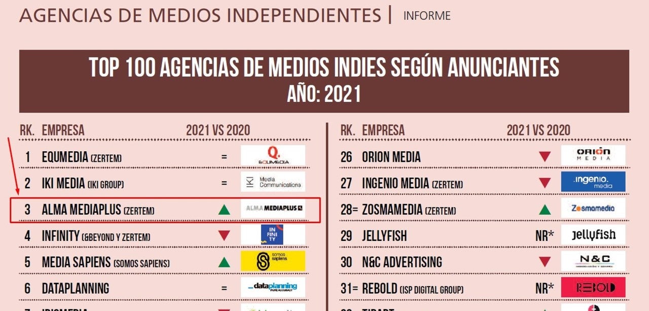 SOMOS LA TERCERA AGENCIA DE MEDIOS INDEPENDIENTE MÁS VALORADA DE ESPAÑA SEGÚN ANUNCIANTES